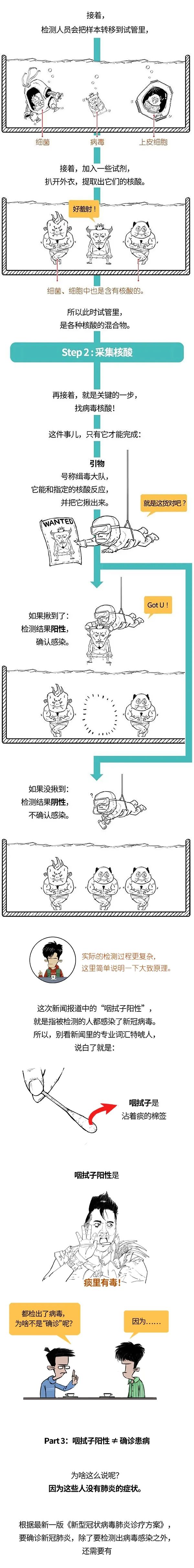 为什么核酸检测阳性不等于确诊？