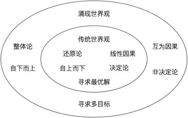 人类为什么需要复杂性科学？