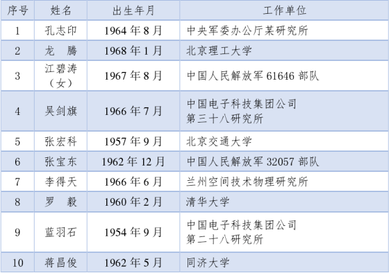 20211118刚刚，两院院士最终增选名单，双双公布！
