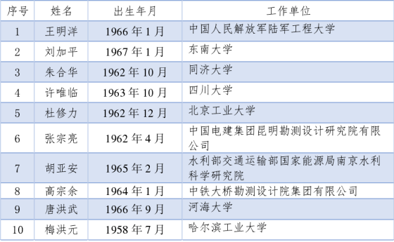 20211118刚刚，两院院士最终增选名单，双双公布！