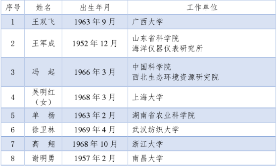 20211118刚刚，两院院士最终增选名单，双双公布！