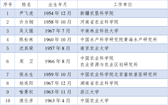 20211118刚刚，两院院士最终增选名单，双双公布！