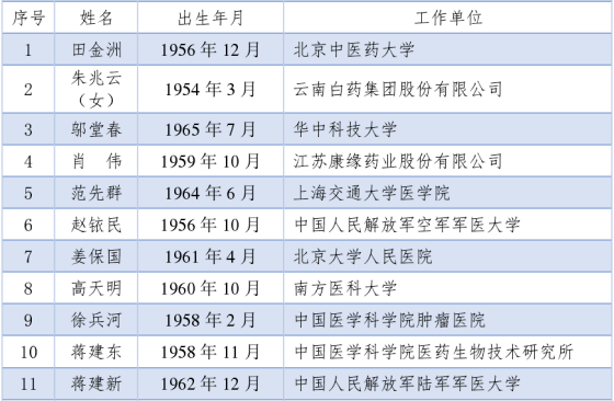 20211118刚刚，两院院士最终增选名单，双双公布！