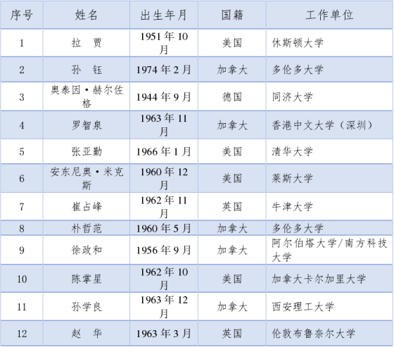 20211118刚刚，两院院士最终增选名单，双双公布！