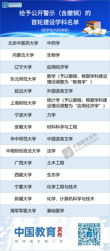 第二轮“双一流”名单公布！
