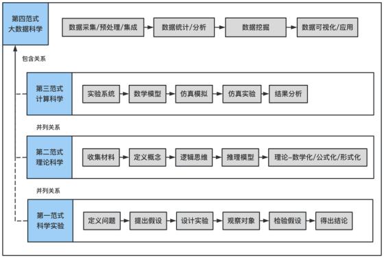 科学研究范式与科学研究方法