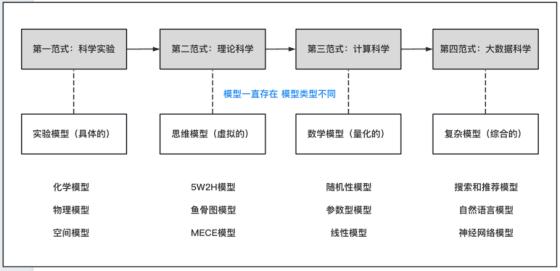 科学研究范式与科学研究方法