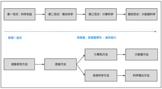 科学研究范式与科学研究方法