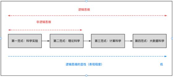 科学研究范式与科学研究方法