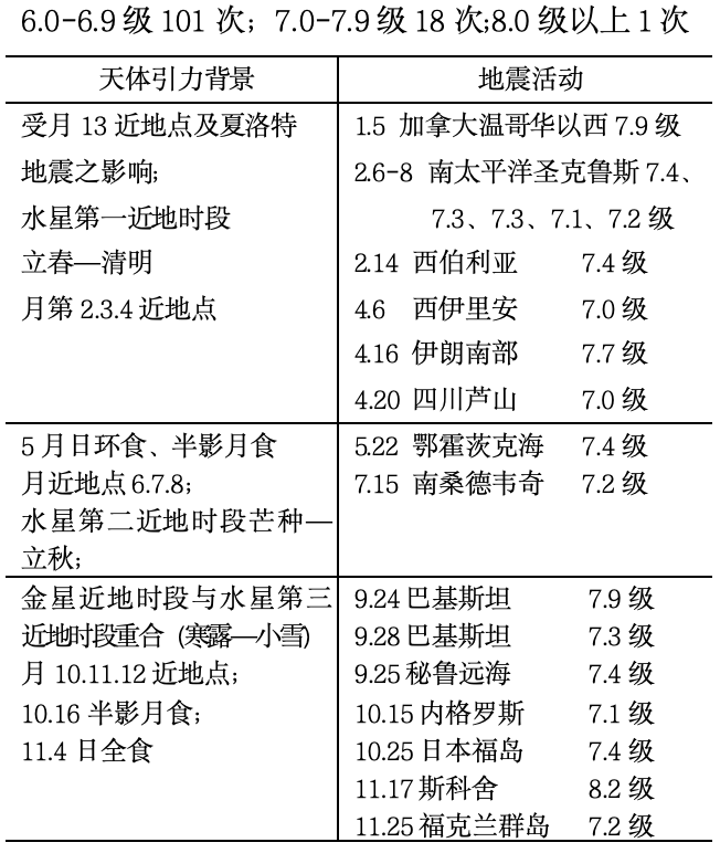 天地互动与地震预报探索（下）