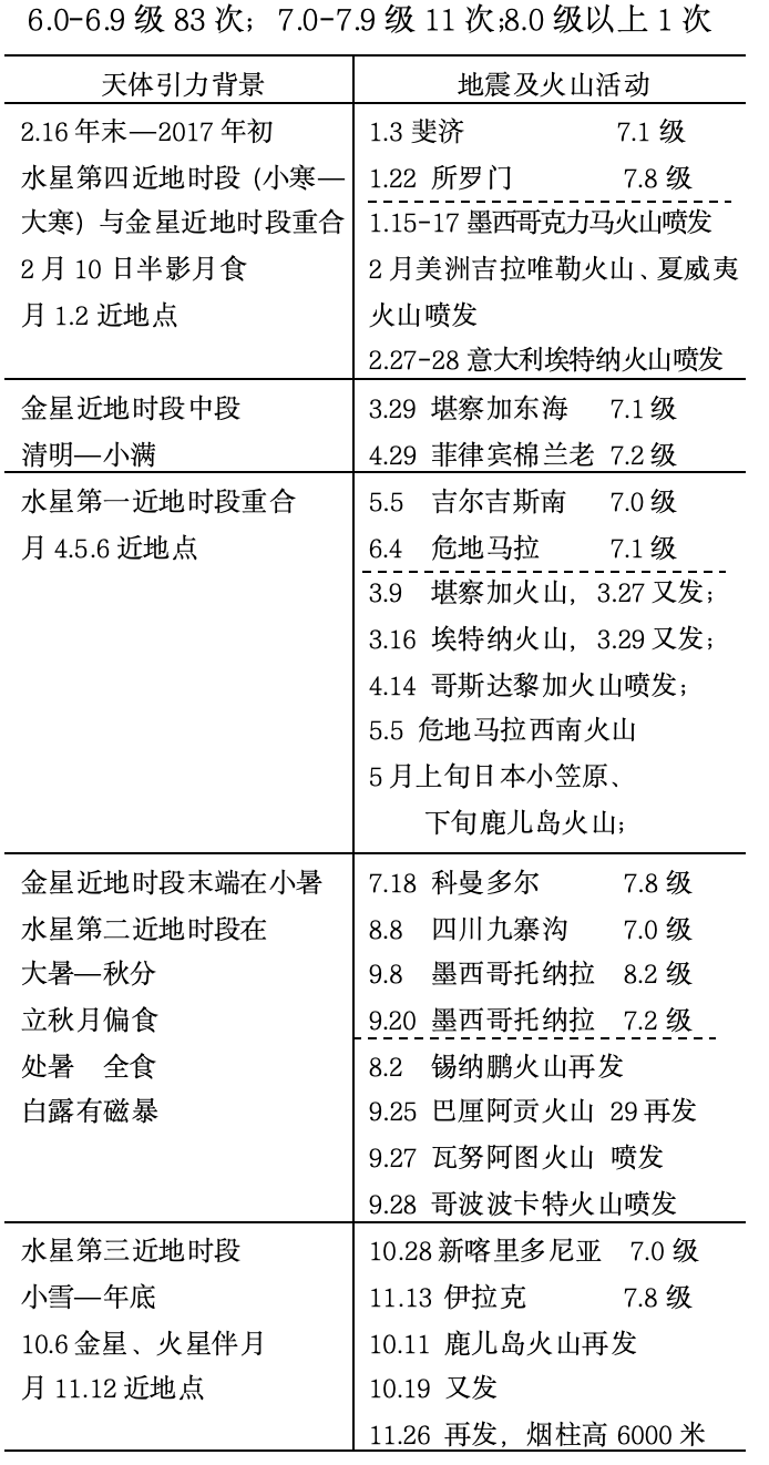 天地互动与地震预报探索（下）