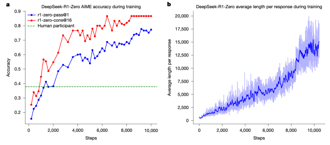 梁文锋发表Nature封面论文:揭开DeepSeek-R1背后的科学原理——强化学习激励大模型推理能力 梁文锋发表Nature封面论文:揭开DeepSeek-R1背后的科学原理——强化学习激励大模型推理能力