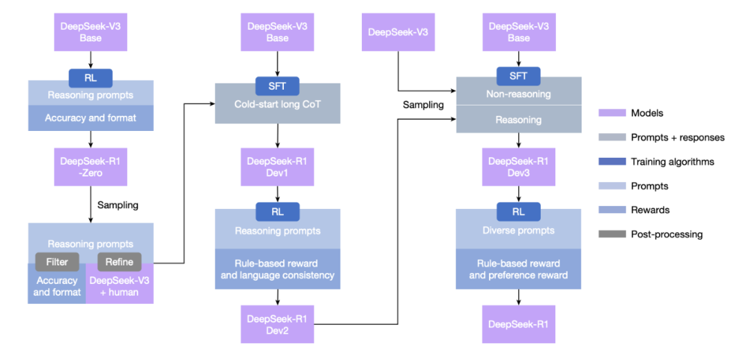 梁文锋发表Nature封面论文:揭开DeepSeek-R1背后的科学原理——强化学习激励大模型推理能力 梁文锋发表Nature封面论文:揭开DeepSeek-R1背后的科学原理——强化学习激励大模型推理能力