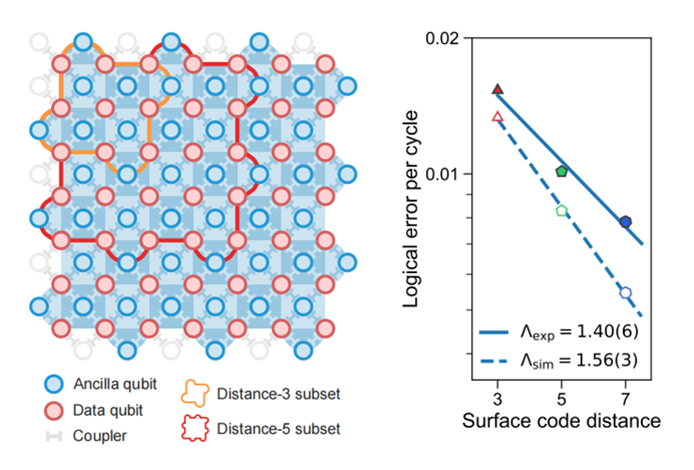 低于阈值，越纠越对！中国科大在量子纠错领域达到关键里程碑
