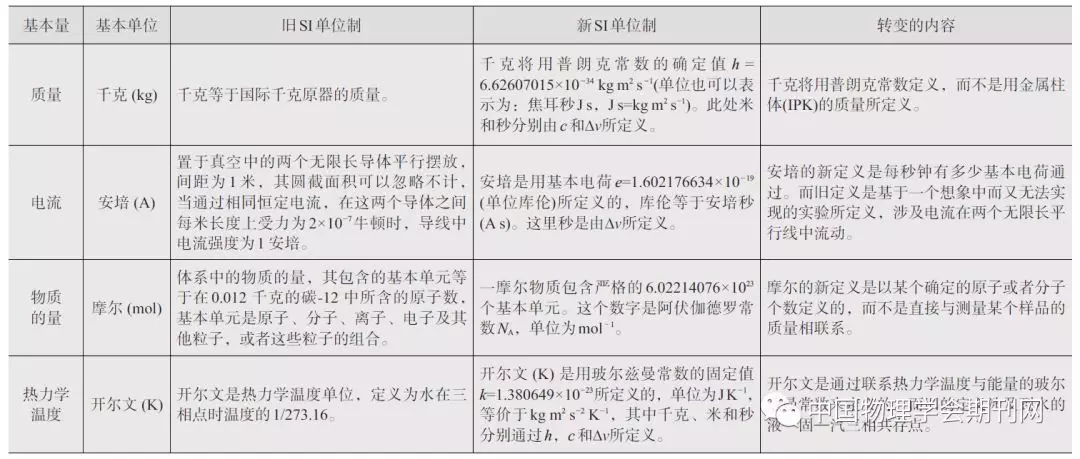 国际单位制基本量的新定义