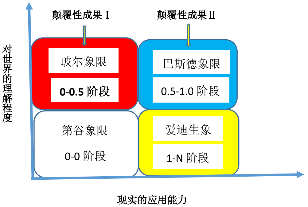 如何识别基础研究领域的颠覆性成果？